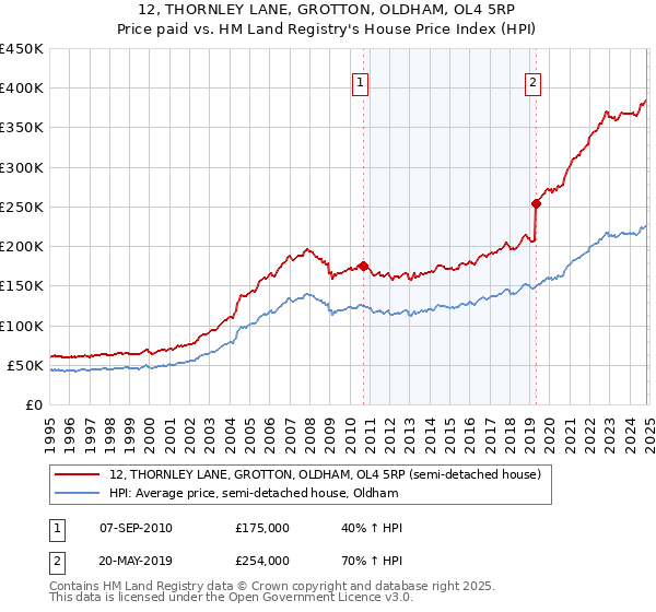 12, THORNLEY LANE, GROTTON, OLDHAM, OL4 5RP: Price paid vs HM Land Registry's House Price Index