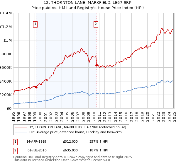 12, THORNTON LANE, MARKFIELD, LE67 9RP: Price paid vs HM Land Registry's House Price Index