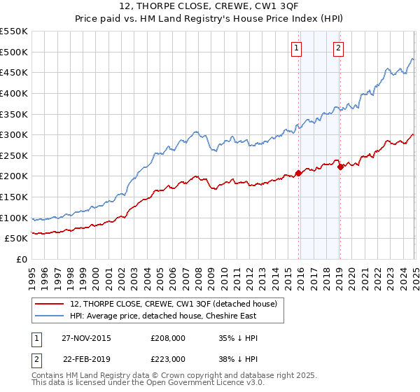 12, THORPE CLOSE, CREWE, CW1 3QF: Price paid vs HM Land Registry's House Price Index