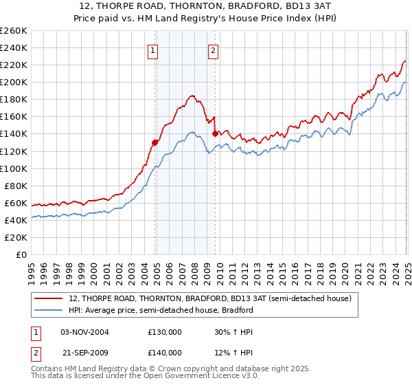 12, THORPE ROAD, THORNTON, BRADFORD, BD13 3AT: Price paid vs HM Land Registry's House Price Index