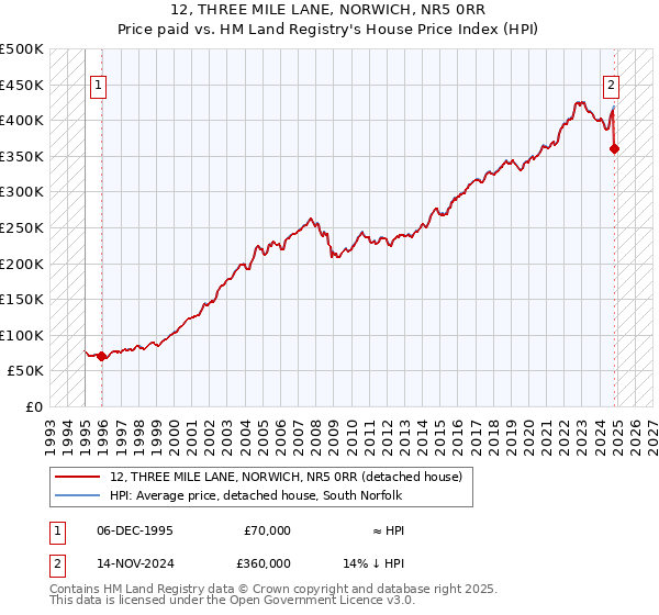 12, THREE MILE LANE, NORWICH, NR5 0RR: Price paid vs HM Land Registry's House Price Index