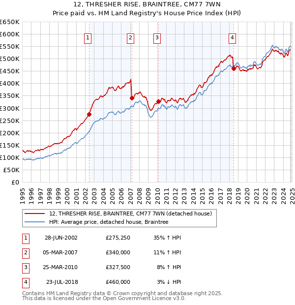 12, THRESHER RISE, BRAINTREE, CM77 7WN: Price paid vs HM Land Registry's House Price Index