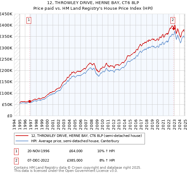 12, THROWLEY DRIVE, HERNE BAY, CT6 8LP: Price paid vs HM Land Registry's House Price Index