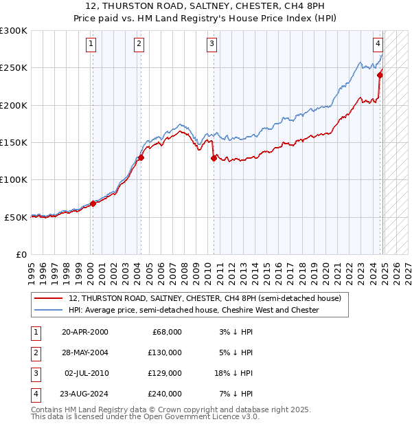 12, THURSTON ROAD, SALTNEY, CHESTER, CH4 8PH: Price paid vs HM Land Registry's House Price Index