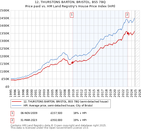 12, THURSTONS BARTON, BRISTOL, BS5 7BQ: Price paid vs HM Land Registry's House Price Index