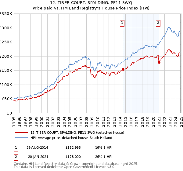 12, TIBER COURT, SPALDING, PE11 3WQ: Price paid vs HM Land Registry's House Price Index