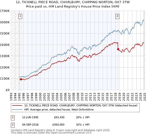 12, TICKNELL PIECE ROAD, CHARLBURY, CHIPPING NORTON, OX7 3TW: Price paid vs HM Land Registry's House Price Index