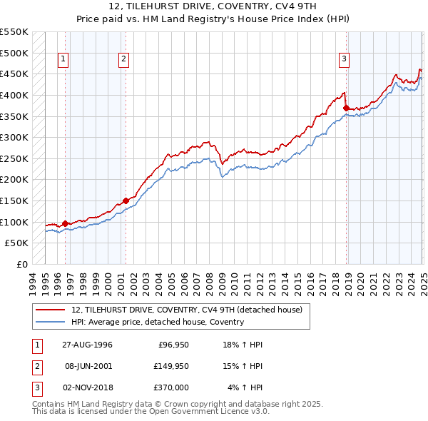 12, TILEHURST DRIVE, COVENTRY, CV4 9TH: Price paid vs HM Land Registry's House Price Index