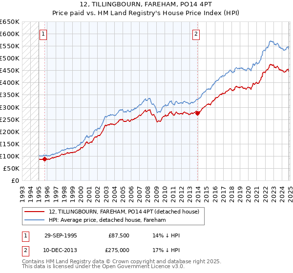 12, TILLINGBOURN, FAREHAM, PO14 4PT: Price paid vs HM Land Registry's House Price Index