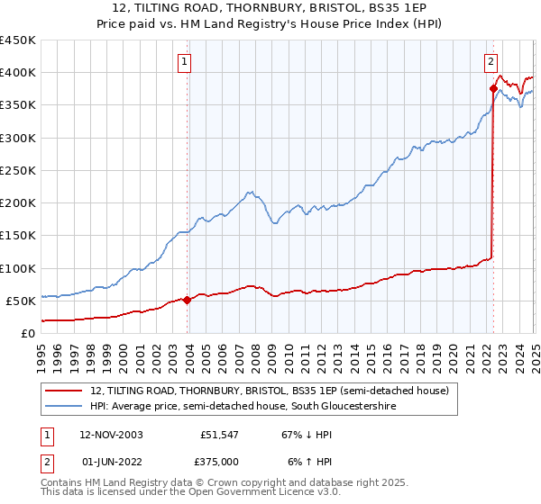 12, TILTING ROAD, THORNBURY, BRISTOL, BS35 1EP: Price paid vs HM Land Registry's House Price Index