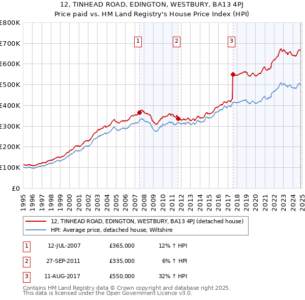 12, TINHEAD ROAD, EDINGTON, WESTBURY, BA13 4PJ: Price paid vs HM Land Registry's House Price Index