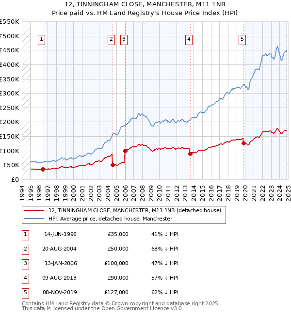 12, TINNINGHAM CLOSE, MANCHESTER, M11 1NB: Price paid vs HM Land Registry's House Price Index