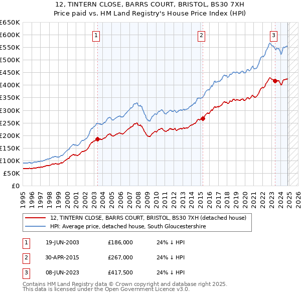 12, TINTERN CLOSE, BARRS COURT, BRISTOL, BS30 7XH: Price paid vs HM Land Registry's House Price Index