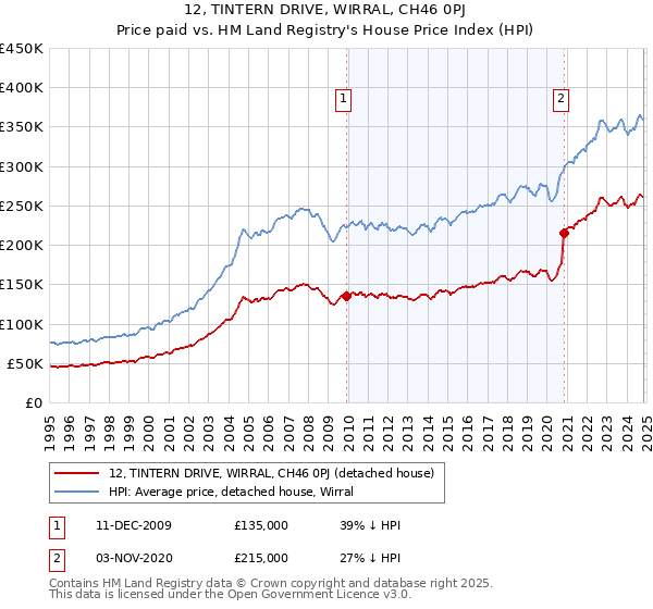 12, TINTERN DRIVE, WIRRAL, CH46 0PJ: Price paid vs HM Land Registry's House Price Index