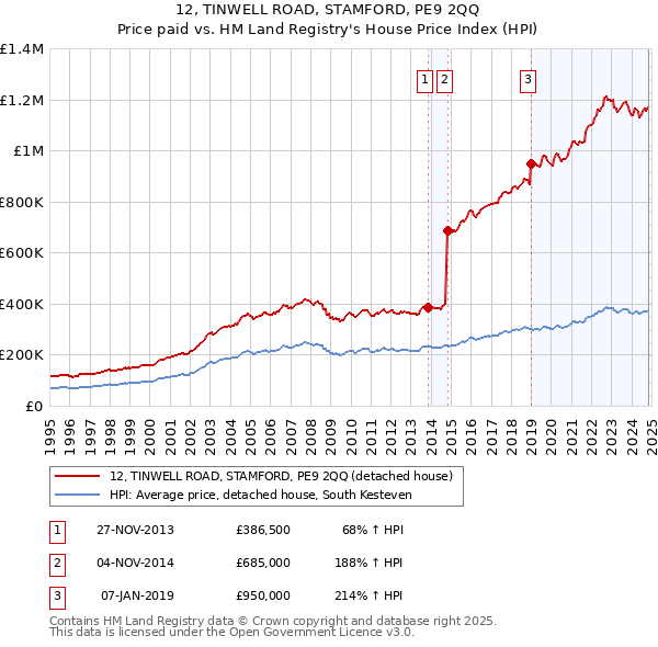 12, TINWELL ROAD, STAMFORD, PE9 2QQ: Price paid vs HM Land Registry's House Price Index