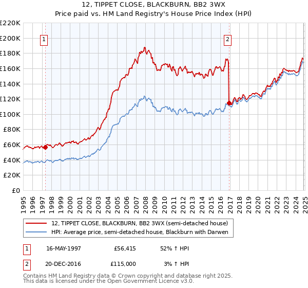 12, TIPPET CLOSE, BLACKBURN, BB2 3WX: Price paid vs HM Land Registry's House Price Index