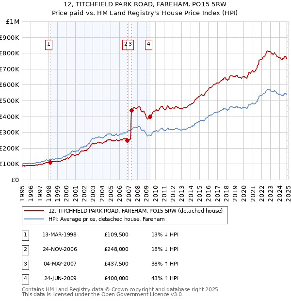 12, TITCHFIELD PARK ROAD, FAREHAM, PO15 5RW: Price paid vs HM Land Registry's House Price Index