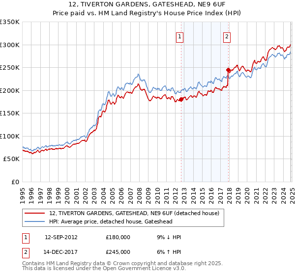 12, TIVERTON GARDENS, GATESHEAD, NE9 6UF: Price paid vs HM Land Registry's House Price Index