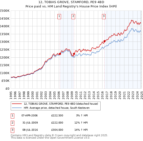 12, TOBIAS GROVE, STAMFORD, PE9 4BD: Price paid vs HM Land Registry's House Price Index