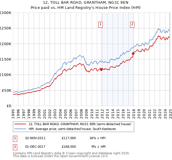 12, TOLL BAR ROAD, GRANTHAM, NG31 9EN: Price paid vs HM Land Registry's House Price Index