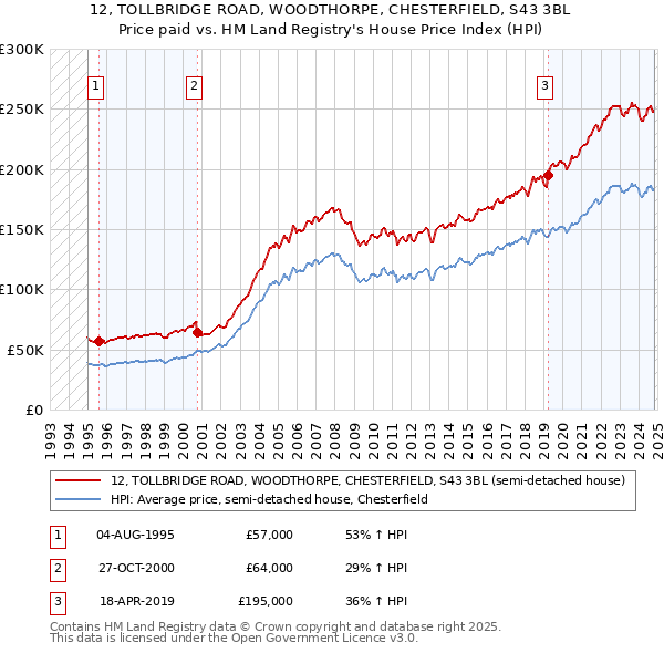 12, TOLLBRIDGE ROAD, WOODTHORPE, CHESTERFIELD, S43 3BL: Price paid vs HM Land Registry's House Price Index