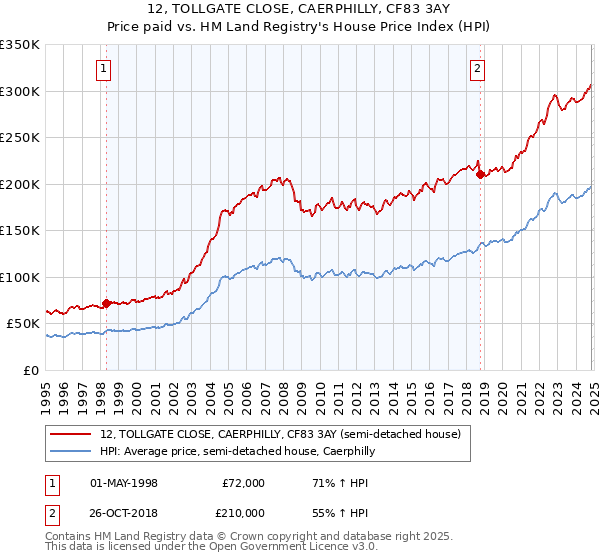 12, TOLLGATE CLOSE, CAERPHILLY, CF83 3AY: Price paid vs HM Land Registry's House Price Index