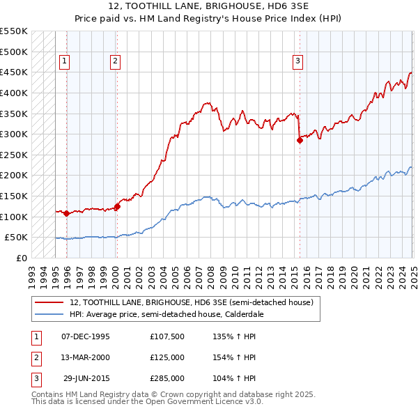 12, TOOTHILL LANE, BRIGHOUSE, HD6 3SE: Price paid vs HM Land Registry's House Price Index