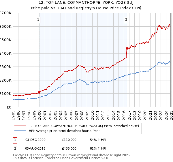 12, TOP LANE, COPMANTHORPE, YORK, YO23 3UJ: Price paid vs HM Land Registry's House Price Index