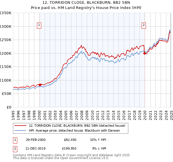 12, TORRIDON CLOSE, BLACKBURN, BB2 5BN: Price paid vs HM Land Registry's House Price Index