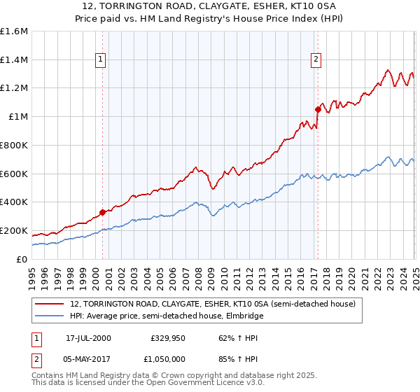 12, TORRINGTON ROAD, CLAYGATE, ESHER, KT10 0SA: Price paid vs HM Land Registry's House Price Index