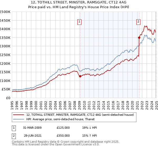 12, TOTHILL STREET, MINSTER, RAMSGATE, CT12 4AG: Price paid vs HM Land Registry's House Price Index