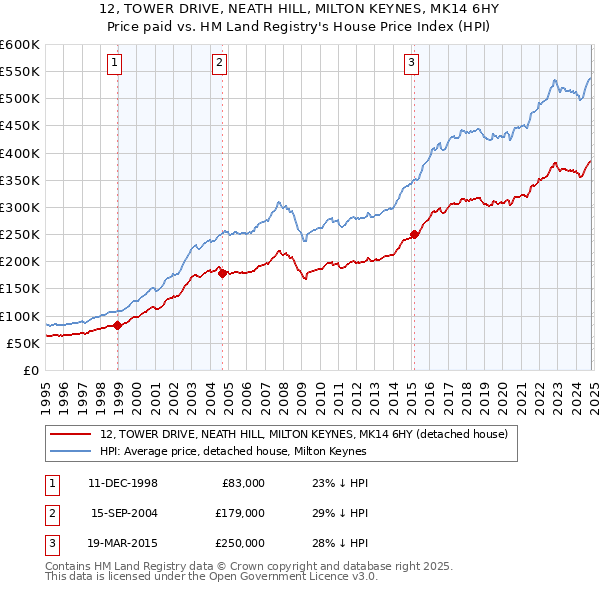 12, TOWER DRIVE, NEATH HILL, MILTON KEYNES, MK14 6HY: Price paid vs HM Land Registry's House Price Index