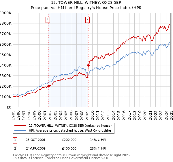 12, TOWER HILL, WITNEY, OX28 5ER: Price paid vs HM Land Registry's House Price Index