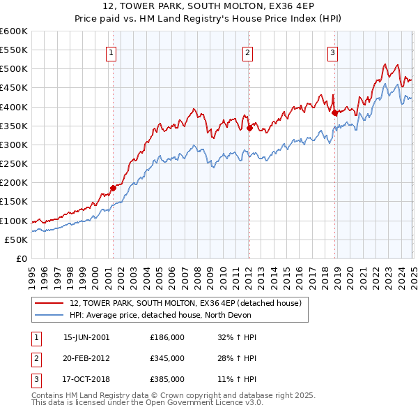 12, TOWER PARK, SOUTH MOLTON, EX36 4EP: Price paid vs HM Land Registry's House Price Index