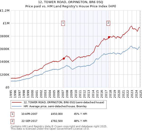 12, TOWER ROAD, ORPINGTON, BR6 0SQ: Price paid vs HM Land Registry's House Price Index