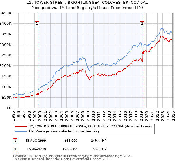 12, TOWER STREET, BRIGHTLINGSEA, COLCHESTER, CO7 0AL: Price paid vs HM Land Registry's House Price Index