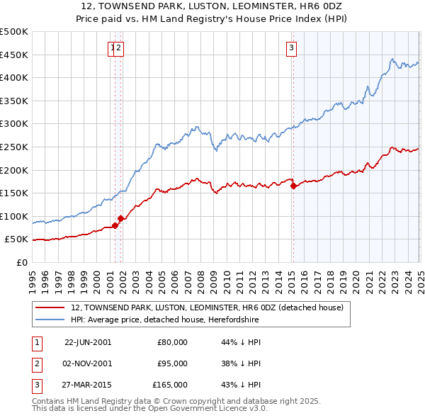 12, TOWNSEND PARK, LUSTON, LEOMINSTER, HR6 0DZ: Price paid vs HM Land Registry's House Price Index