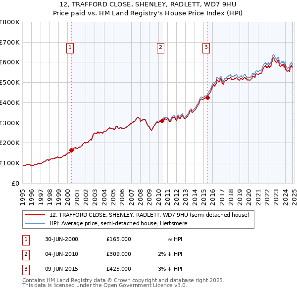 12, TRAFFORD CLOSE, SHENLEY, RADLETT, WD7 9HU: Price paid vs HM Land Registry's House Price Index