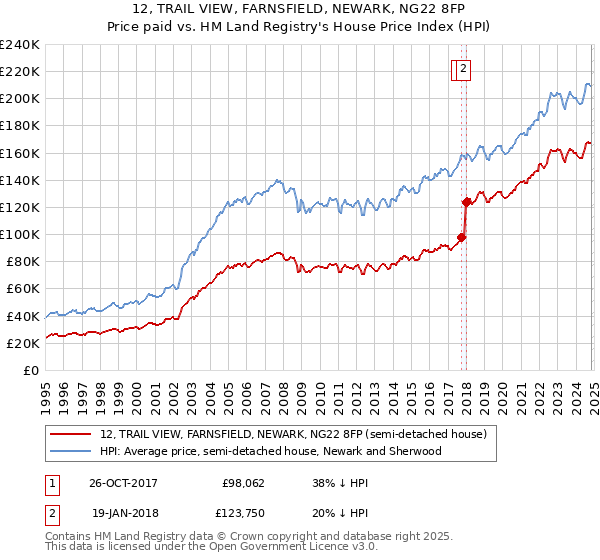 12, TRAIL VIEW, FARNSFIELD, NEWARK, NG22 8FP: Price paid vs HM Land Registry's House Price Index