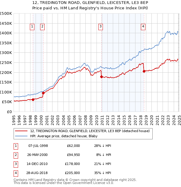 12, TREDINGTON ROAD, GLENFIELD, LEICESTER, LE3 8EP: Price paid vs HM Land Registry's House Price Index