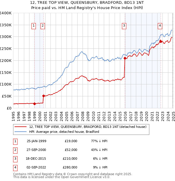 12, TREE TOP VIEW, QUEENSBURY, BRADFORD, BD13 1NT: Price paid vs HM Land Registry's House Price Index