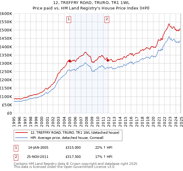 12, TREFFRY ROAD, TRURO, TR1 1WL: Price paid vs HM Land Registry's House Price Index