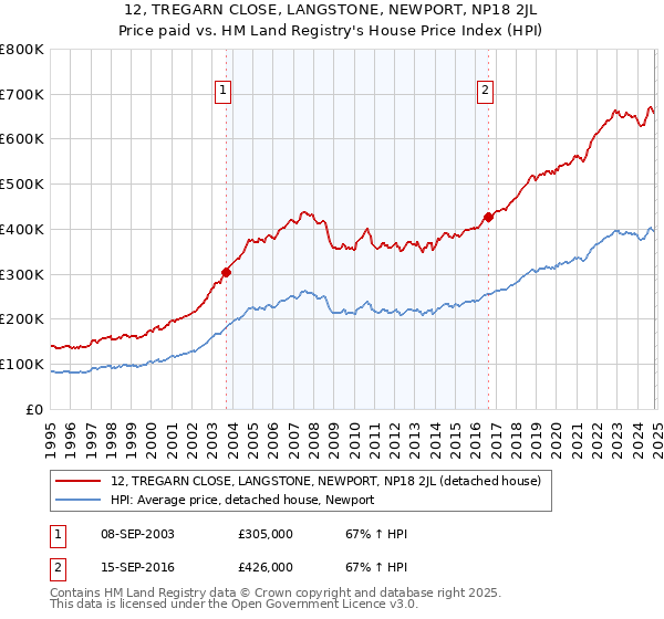 12, TREGARN CLOSE, LANGSTONE, NEWPORT, NP18 2JL: Price paid vs HM Land Registry's House Price Index