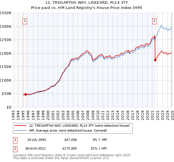 12, TREGARTHA WAY, LISKEARD, PL14 3TF: Price paid vs HM Land Registry's House Price Index