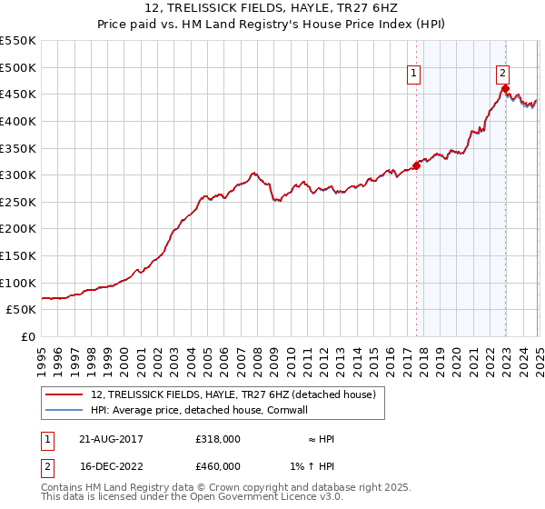 12, TRELISSICK FIELDS, HAYLE, TR27 6HZ: Price paid vs HM Land Registry's House Price Index