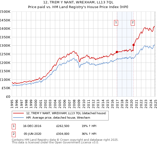 12, TREM Y NANT, WREXHAM, LL13 7QL: Price paid vs HM Land Registry's House Price Index