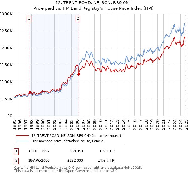 12, TRENT ROAD, NELSON, BB9 0NY: Price paid vs HM Land Registry's House Price Index