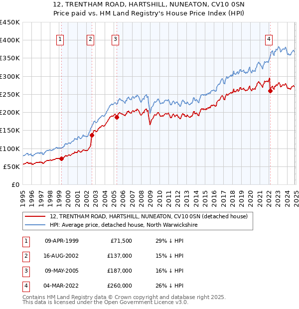 12, TRENTHAM ROAD, HARTSHILL, NUNEATON, CV10 0SN: Price paid vs HM Land Registry's House Price Index