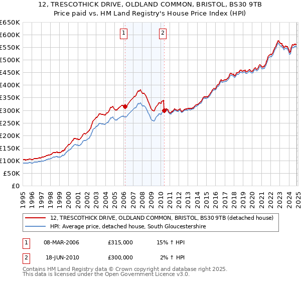 12, TRESCOTHICK DRIVE, OLDLAND COMMON, BRISTOL, BS30 9TB: Price paid vs HM Land Registry's House Price Index