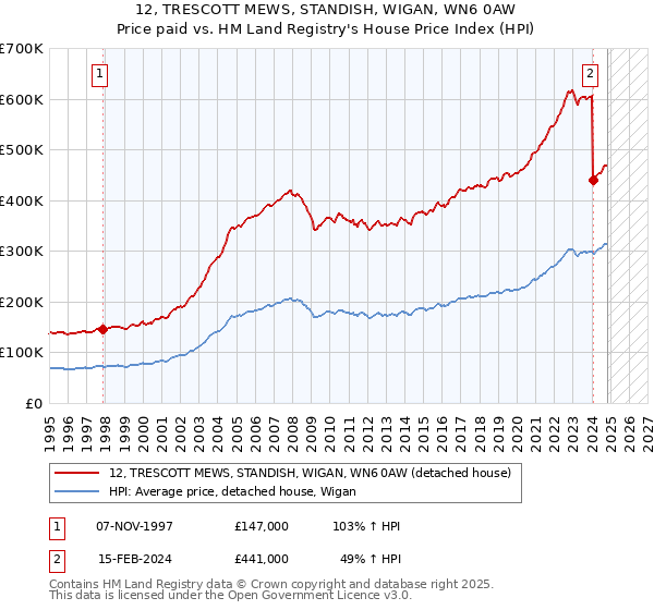 12, TRESCOTT MEWS, STANDISH, WIGAN, WN6 0AW: Price paid vs HM Land Registry's House Price Index